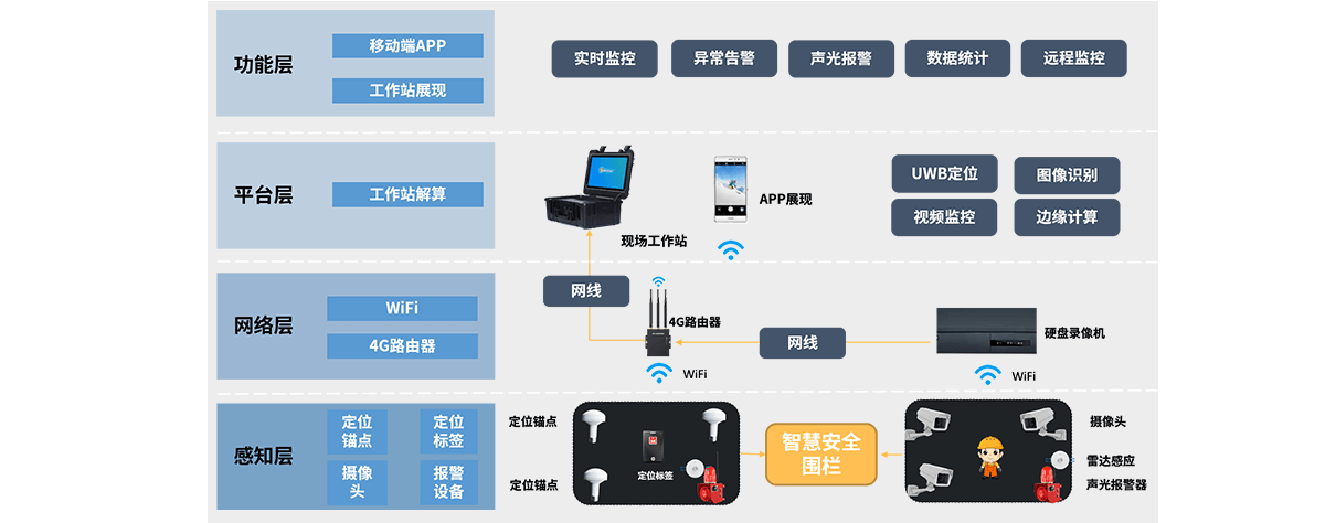 智慧安全围栏