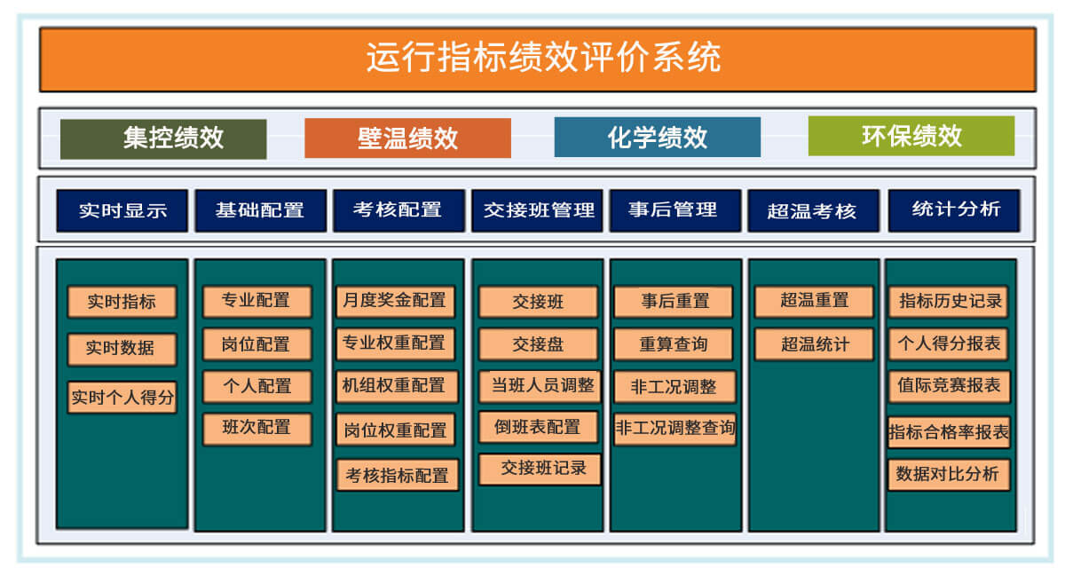 运行指标绩效评价系统